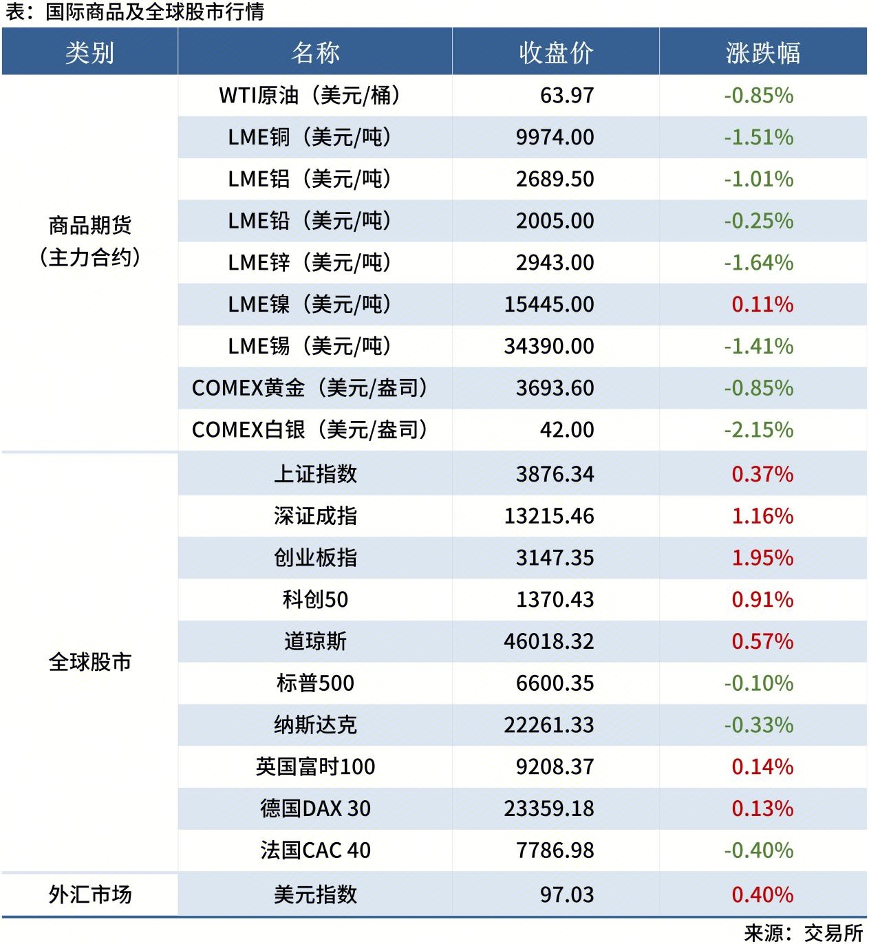 <a href='https://www.mysteel.com/' target='_blank' style='color:#3861ab'>Mysteel</a>早讀表格20250605_全球股市表